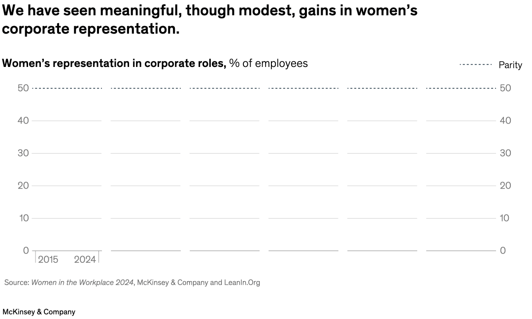 We have seen meaningful, though modest, gains in women's corporate representation.